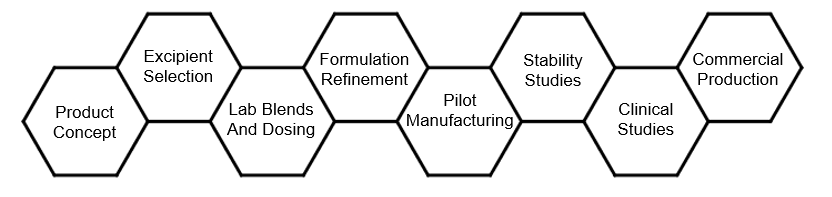 Formulation activity program outline